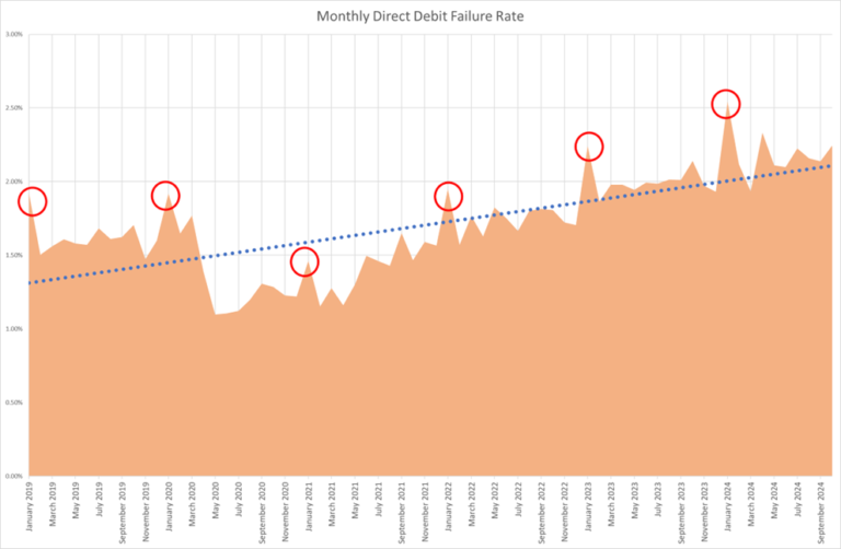 Monthly Direct Debit Failure Rates by Date