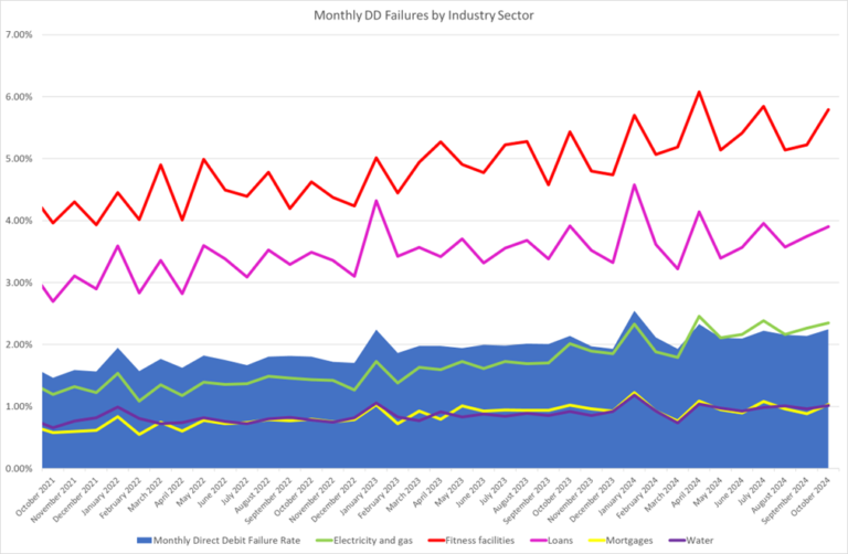 Monthly Direct Debit Failure Rates by Industry